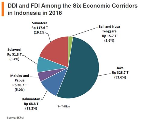 regional economic integration in indonesia